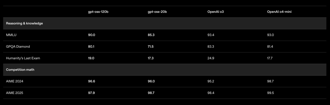 刚刚，OpenAI开源2个推理模型：笔记本/手机就能跑，性能接近o4-mini 配图 2