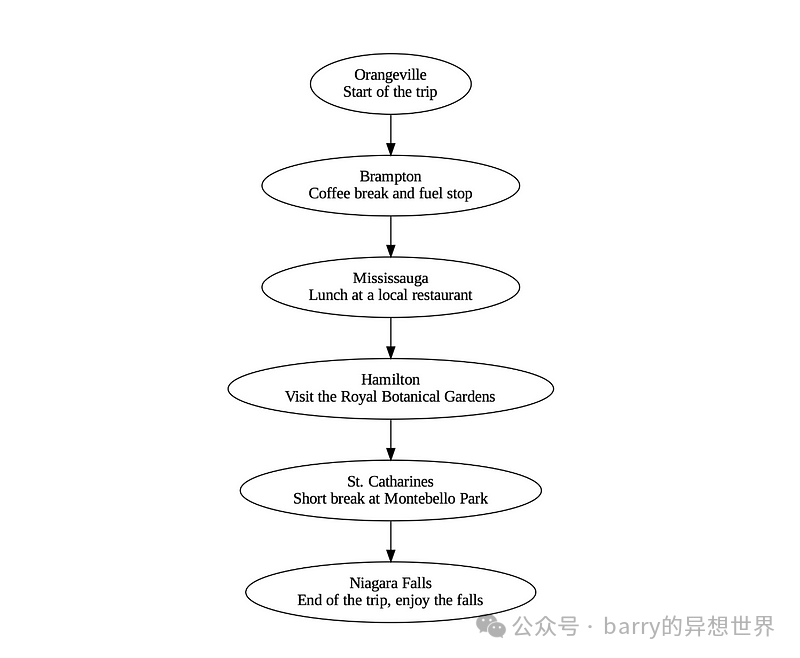 从零开始构建自己的AI代理：成功的5个关键支柱 配图 4