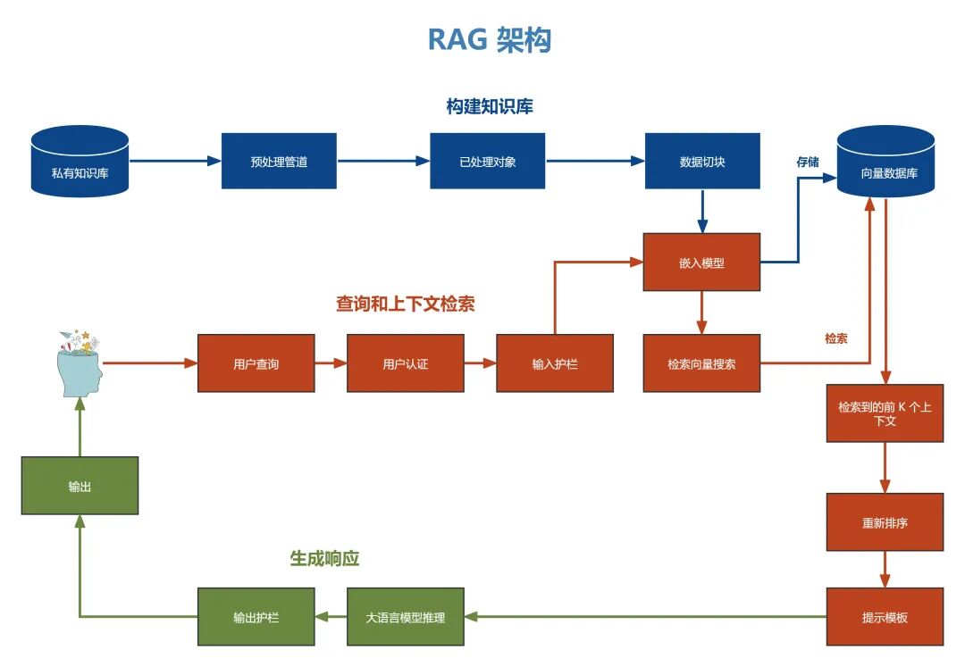 Agentic RAG：对标准RAG(增强检索生成系统)的能力增强
