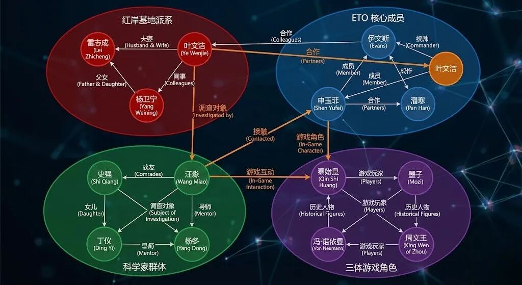 三体第一部人物关系网示例