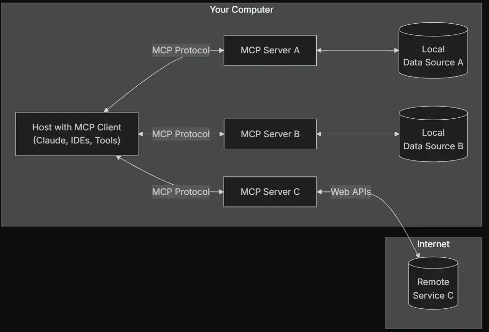大模型应用系列：两万字解读MCP 配图 3