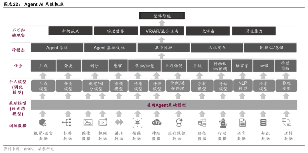 华泰 | 计算机深度：AI Agent - 通往AGI的核心基础 配图 22