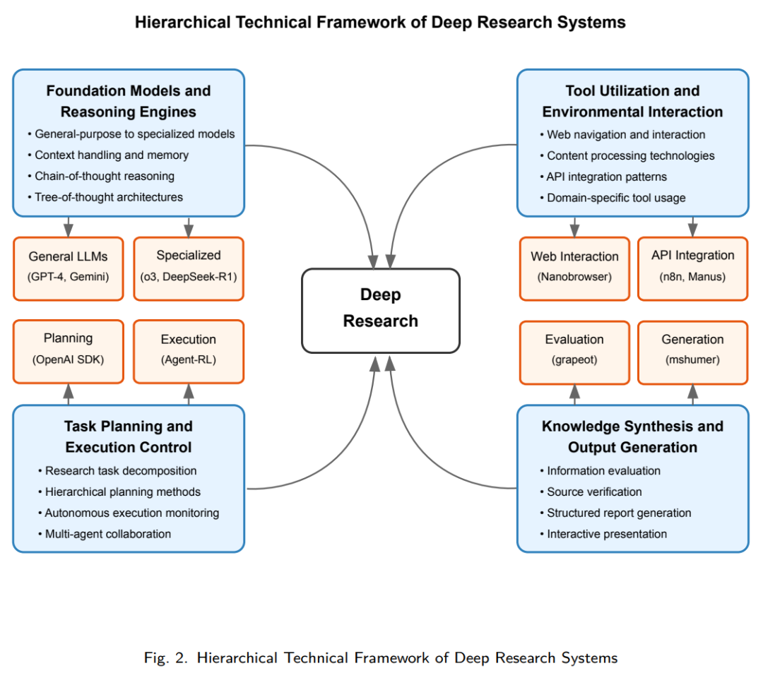 精|知识探索新范式：深度研究Deep Research智能体全面综述，系统、方法与应用 配图 2