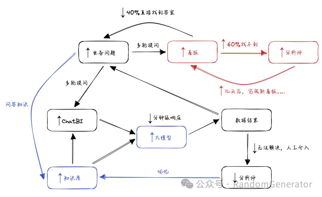 ChatBI 的几种技术路径探讨 配图 3