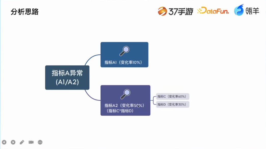 37手游在 AI 智能分析的探索 配图 7