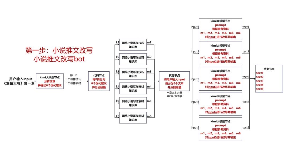 COZE+kimi，小说推文改写工程化，顺便做了一个AI大模型多文档处理测评 配图 2