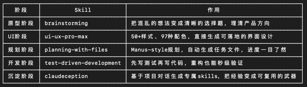 我用Claude code开发了一个微信小程序：实测78个skills，这5个组合最香 配图 11