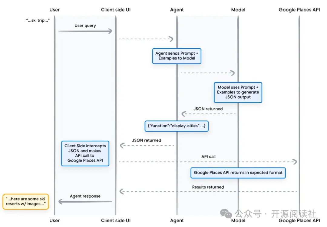 Google AI Agents White Paper 中文翻译版 配图 8