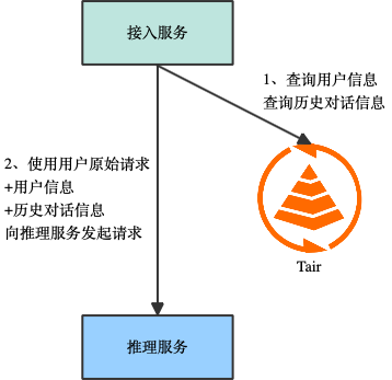 AI 推理场景的痛点和解决方案 配图 6