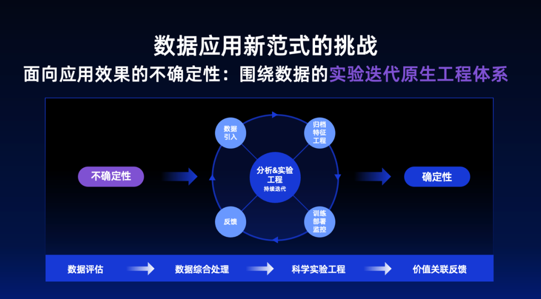 蚂蚁集团副总裁骆骥谈如何打造下一代智能数据体系 配图 8