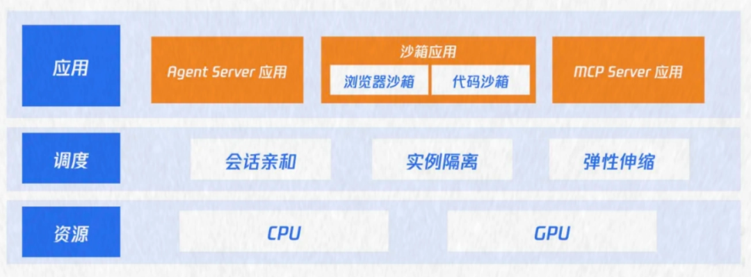 智能体下半场！腾讯云发布Agent Infra指南 配图 3