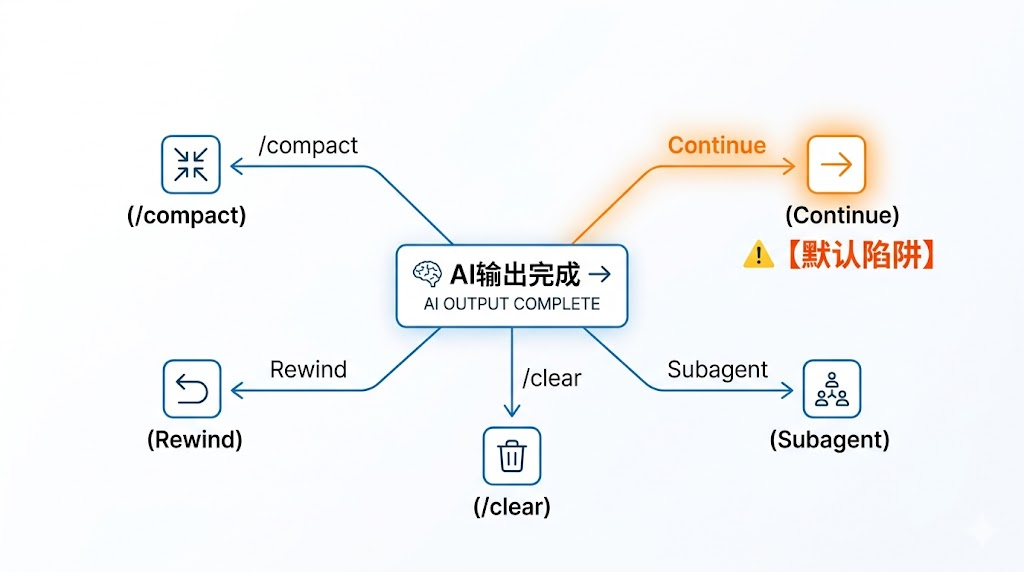 Anthropic自己承认了：1M上下文是个伪命题，上下文的锅得自己背! 配图 2