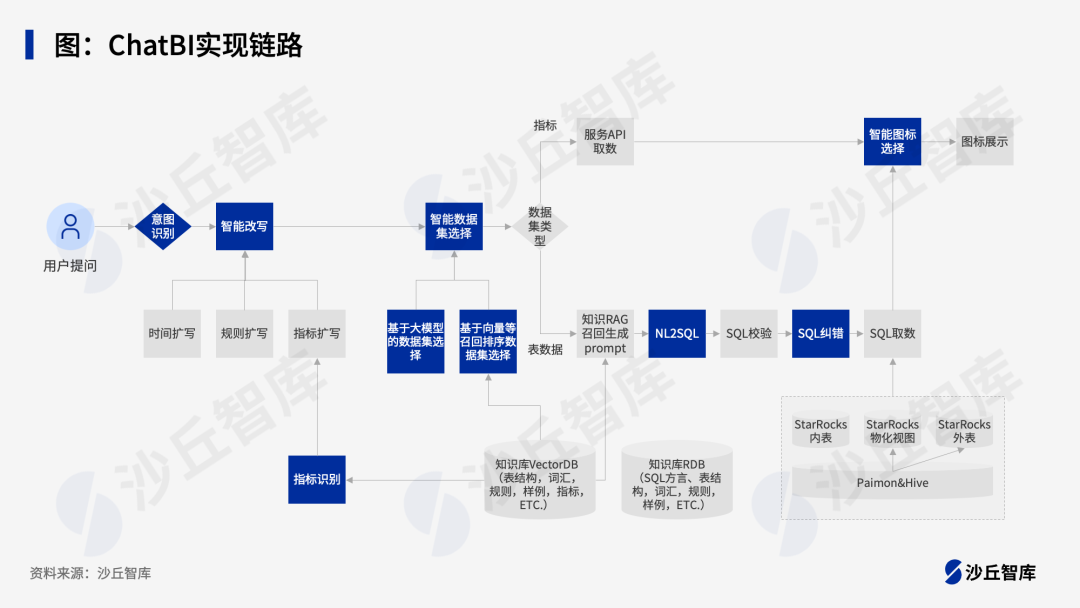 解密互联网大厂ChatBI实现方法，6个“大模型+数据分析”实践案例