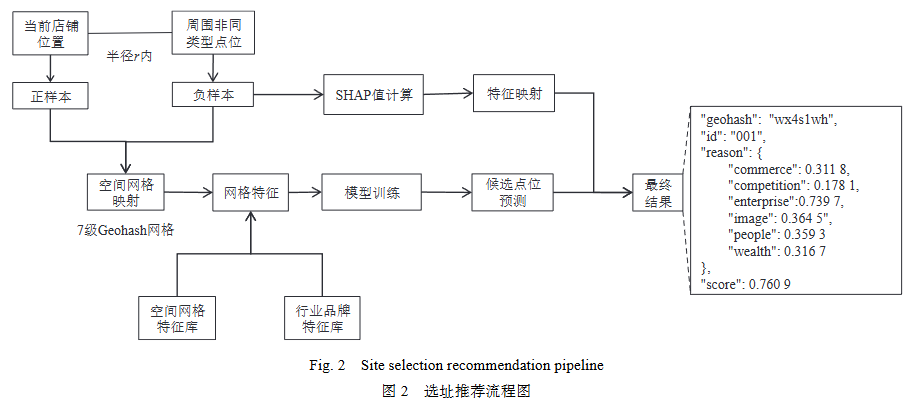 综述 | 大语言模型驱动的选址推荐系统 配图 7