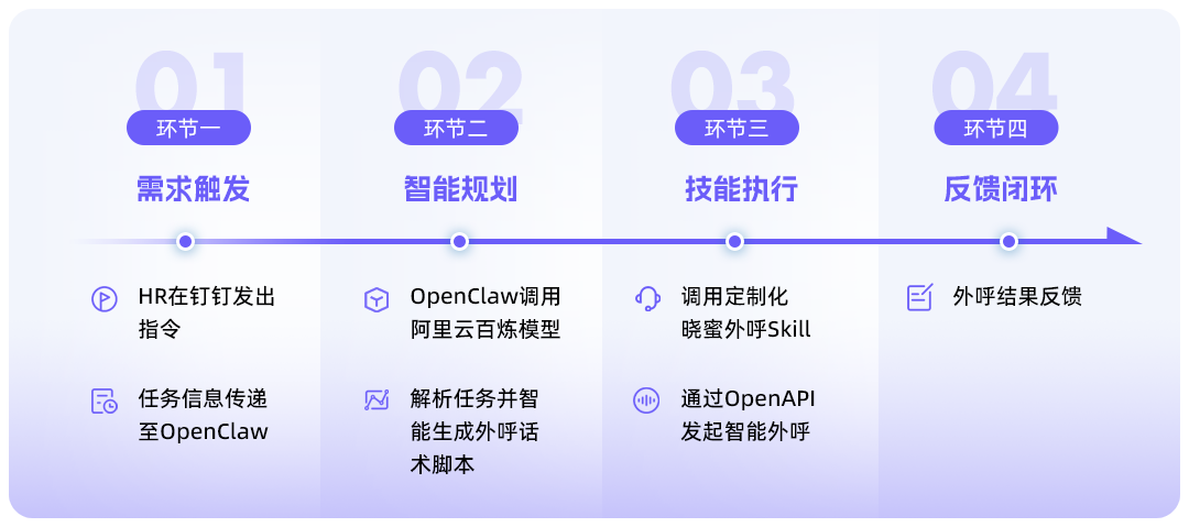 可复用的Skill封装实践：当OpenClaw接入通义晓蜜外呼 配图 2