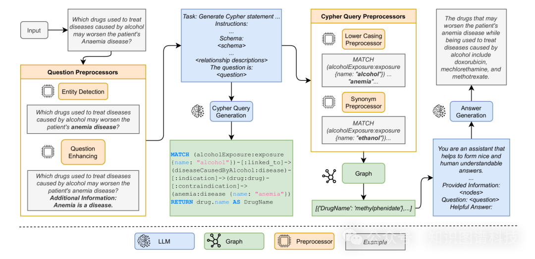 企业生成式人工智能应用的架构模式：GraphRAG、RAG、DSFT和RAFT 配图 9