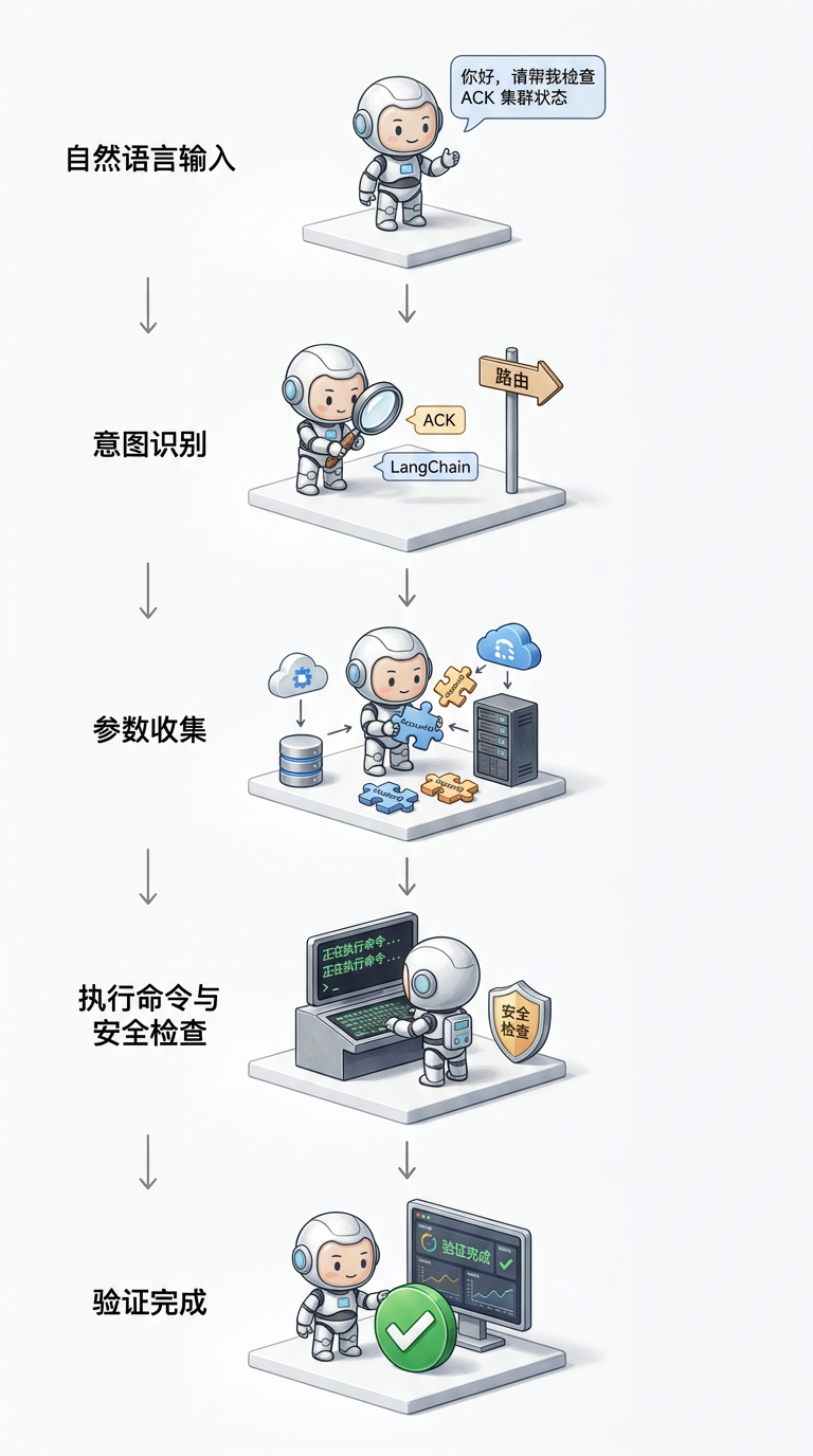 告别复杂接入流程：用 AI Agent Skill 驱动云监控可观测接入 配图 8