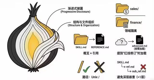 从 "实习生" 到 "超级专家"：Claude Skills 凭什么颠覆 AI 工作流？ 配图 16