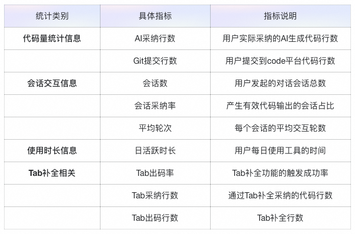 AI出码率70%+的背后：高德团队如何实现AI研发效率的量化与优化 配图 3