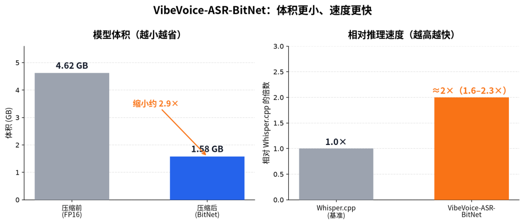 体积与速度对比