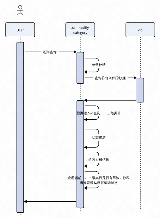 得物管理类目配置线上化：从业务痛点到技术实现 配图 6