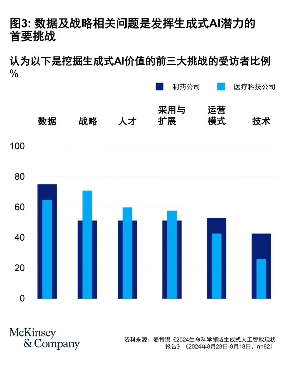 生命科学+生成式AI：破局规模化部署难题 配图 3