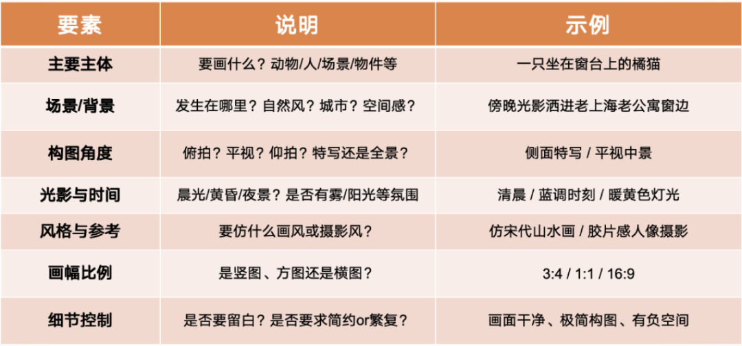 写 Prompt 真的好难？你只是没用对方法—— AI提示词通关指南 配图 8