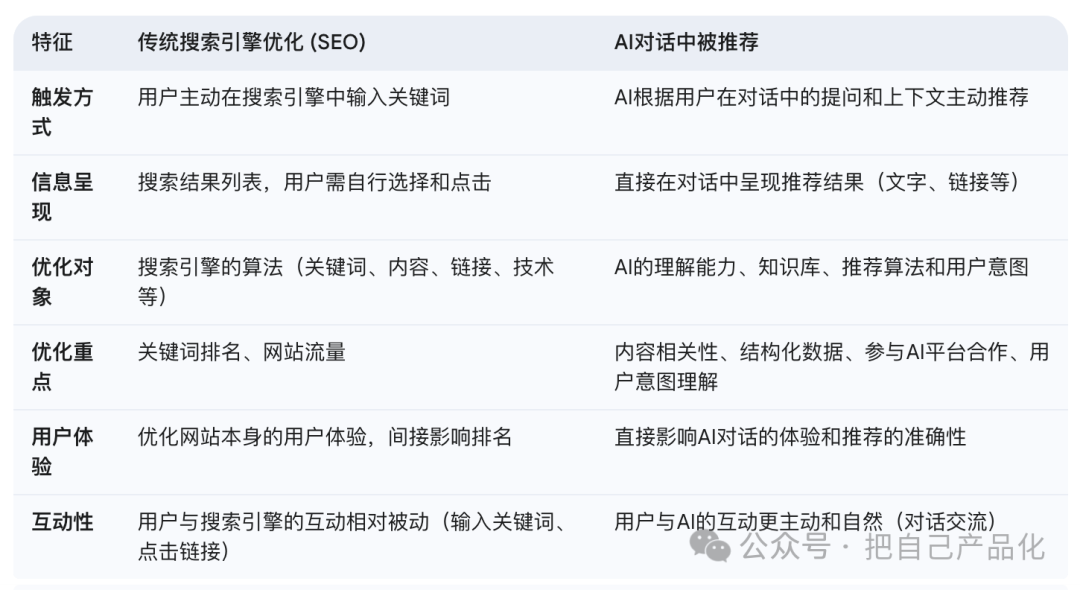 比SEO更重要的是AIO，未来的流量密码可能就是它 配图 5