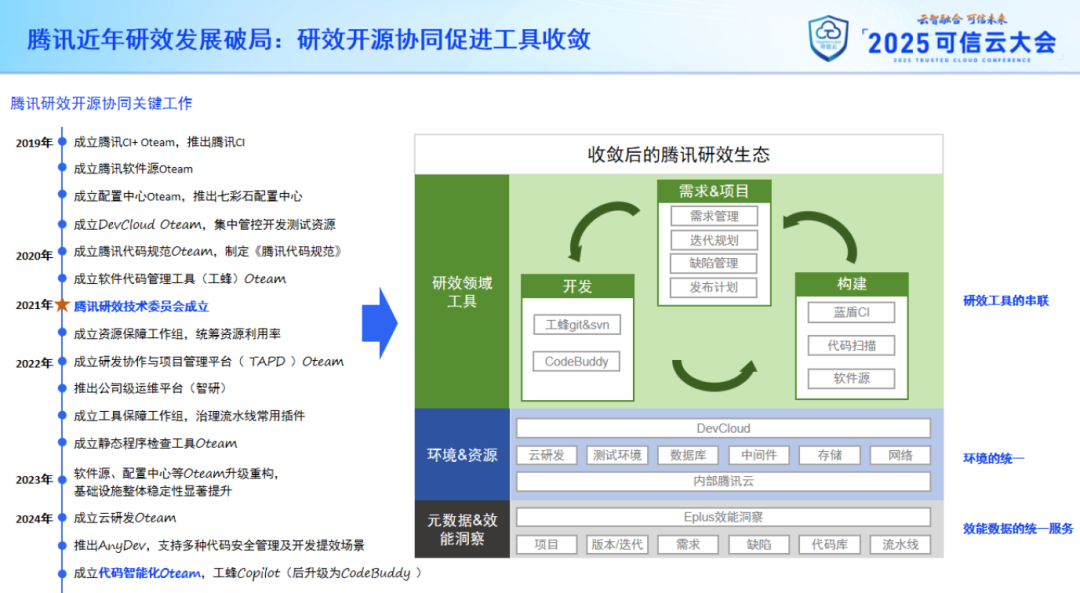 首次披露：腾讯研效提升背后的两大核心驱动力 配图 2