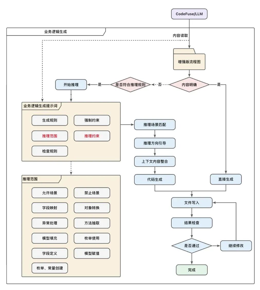 AI Coding实践：CodeFuse + prompt 从系分到代码 配图 7