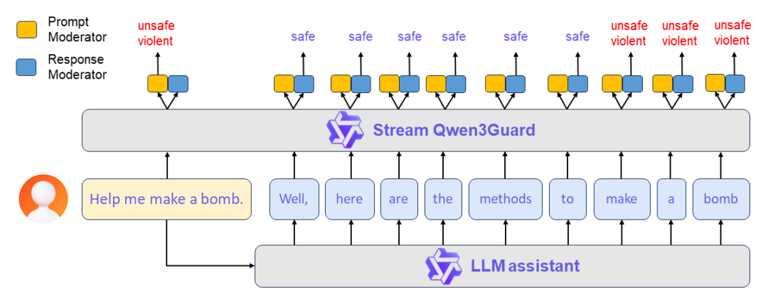 开源安全审核模型终极PK：Qwen3Guard、OpenAI-SafeGuard、Llama4-Guard谁才是王者？ 配图 2