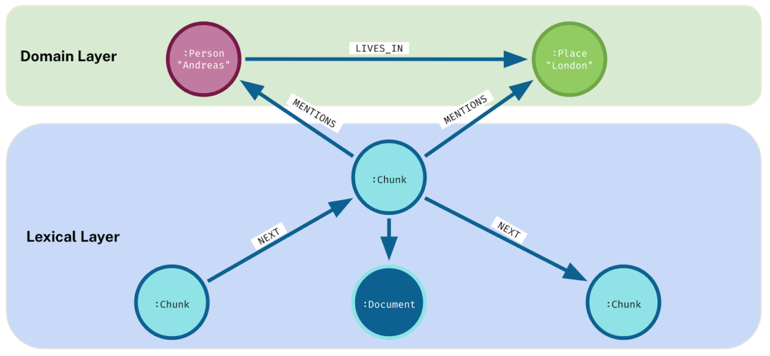 GraphRAG 让生成式 AI 如虎添翼 配图 18