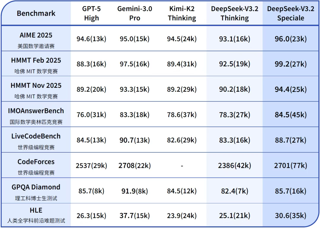 OpenAI危！DeepSeek放大招：追平谷歌最强，手撕GPT-5 High 配图 12