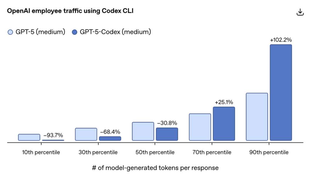 新版 GPT-5 刚刚发布，最卷 AI 连肝代码 7 小时，编程工具大洗牌开始了 配图 7