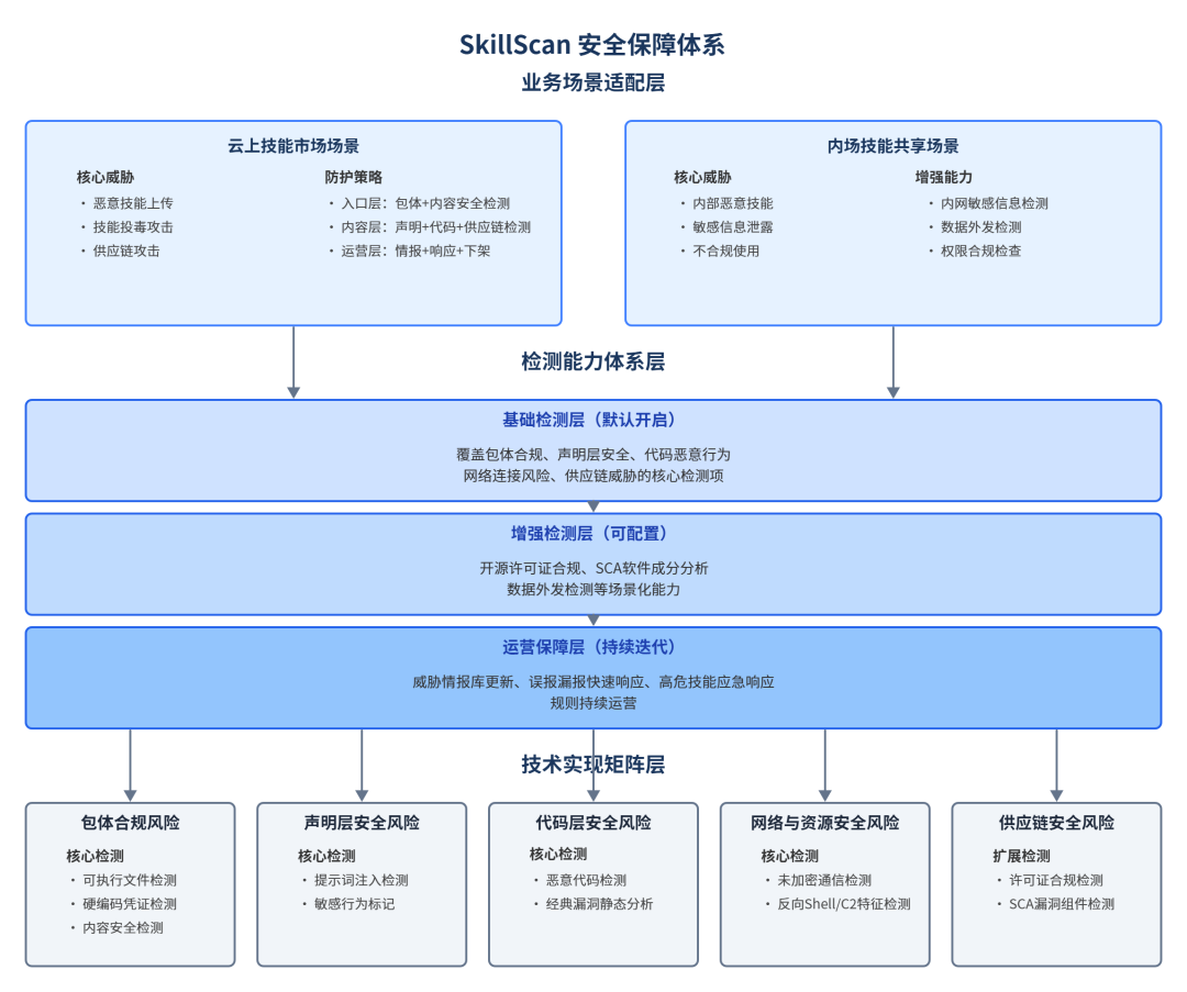 一文了解｜SkillScan 智能体技能安全扫描最佳实践 配图 7