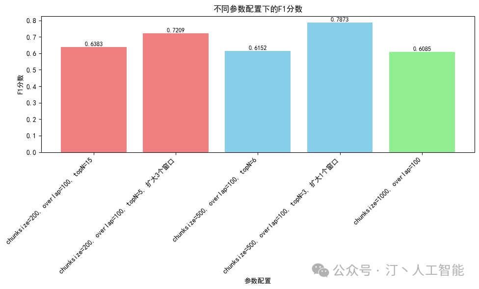 RAG 系统评测实践详细版：Coze 及相关产品评测对比，以及下一代 RAG 技术 配图 16