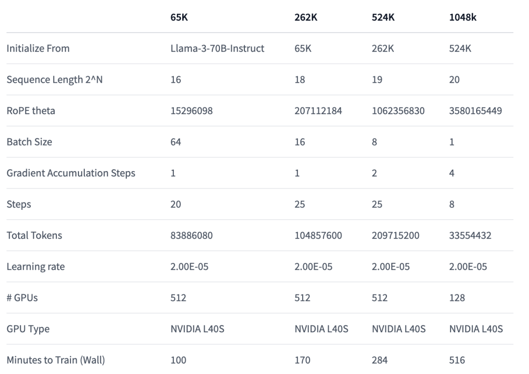 Llama3-70B微调上下文8K到1M+，仅430M数据预训练数据0.003%，训练方法细节 配图 2