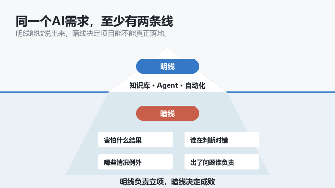 我做了一年多FDE，发现AI项目最难的根本不是技术 配图 2
