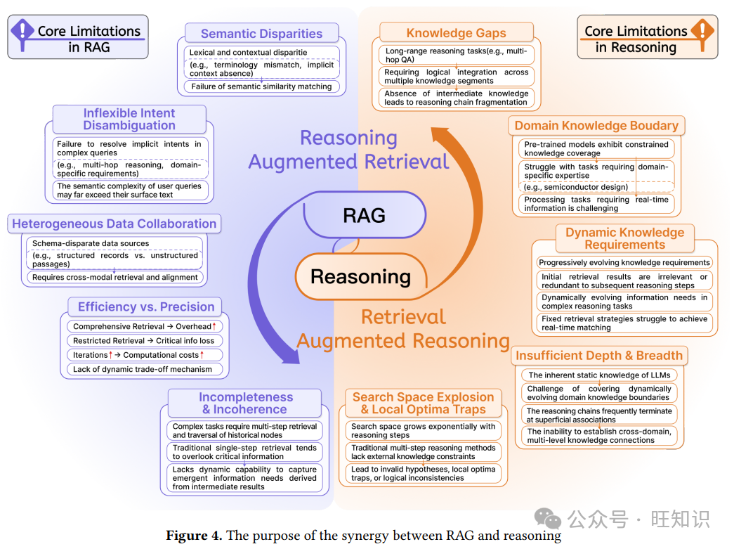 精|RAG与推理协同全面综述：背景、目的、模式、实现、评估、实践、趋势 配图 6