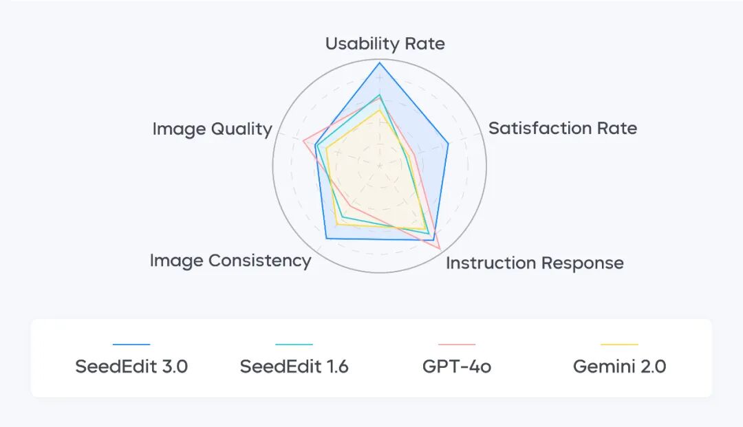 图像编辑模型SeedEdit 3.0发布！更强保持力，更高可用率 配图 7