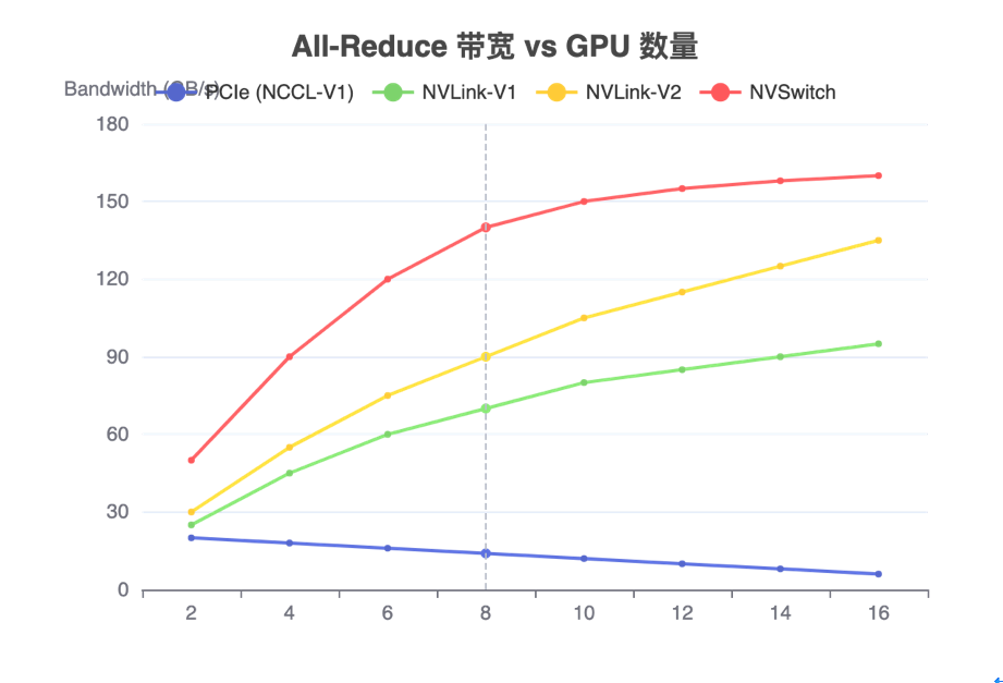 图十一、不同的网络互联模式下带宽与GPU数量的性能关系