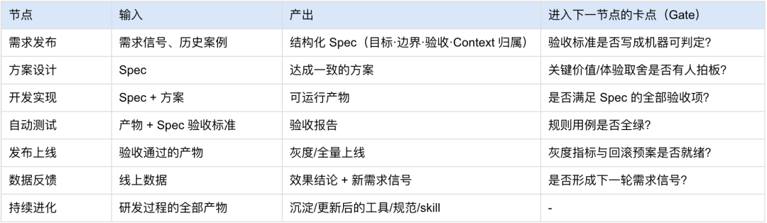 从分散提效到 AI Native 组织的实践 配图 7