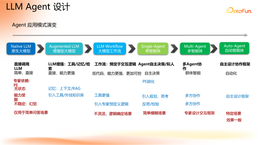 Agent 应用路线图 配图 21