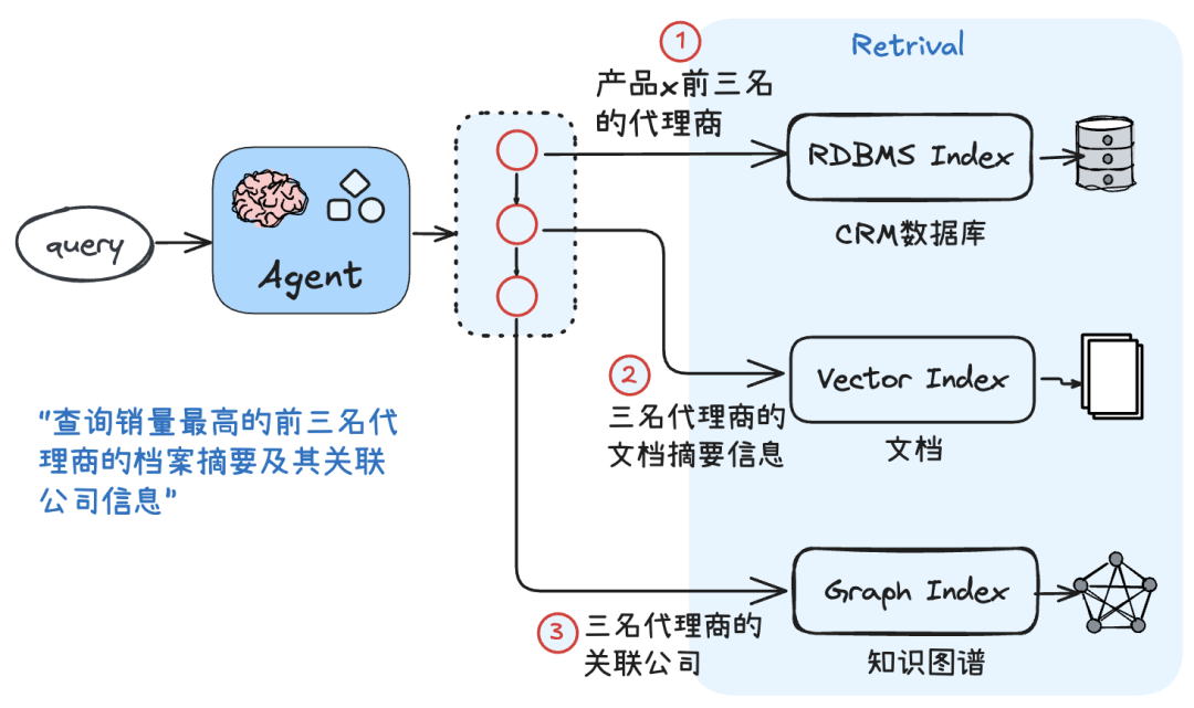 傻傻分不清？一文彻底说清Agentic RAG的前世今生！ 配图 3