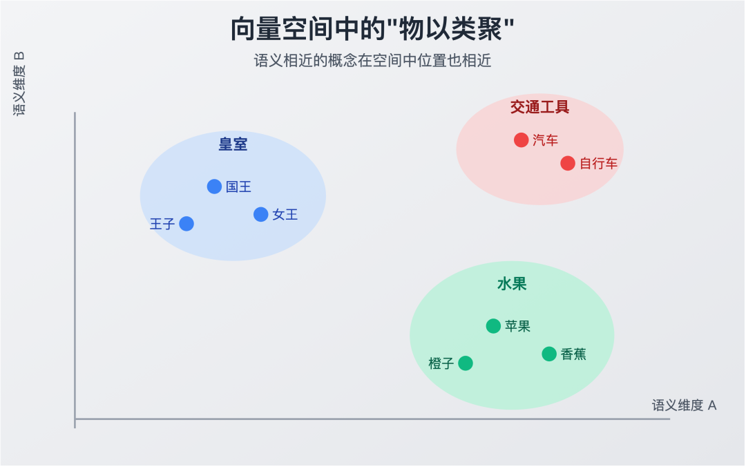 语义邻近性