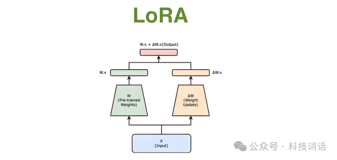 一文读懂微调技术Lora和SFT的异同 配图 2
