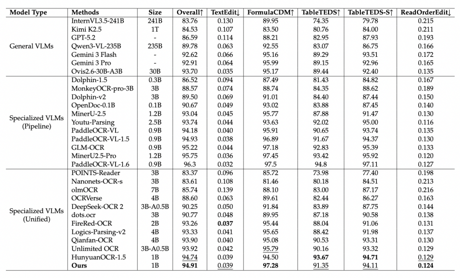 告别逐字等待：PaddleOCR推出高吞吐层级并行文档解析技术 HPD-Parsing 配图 7