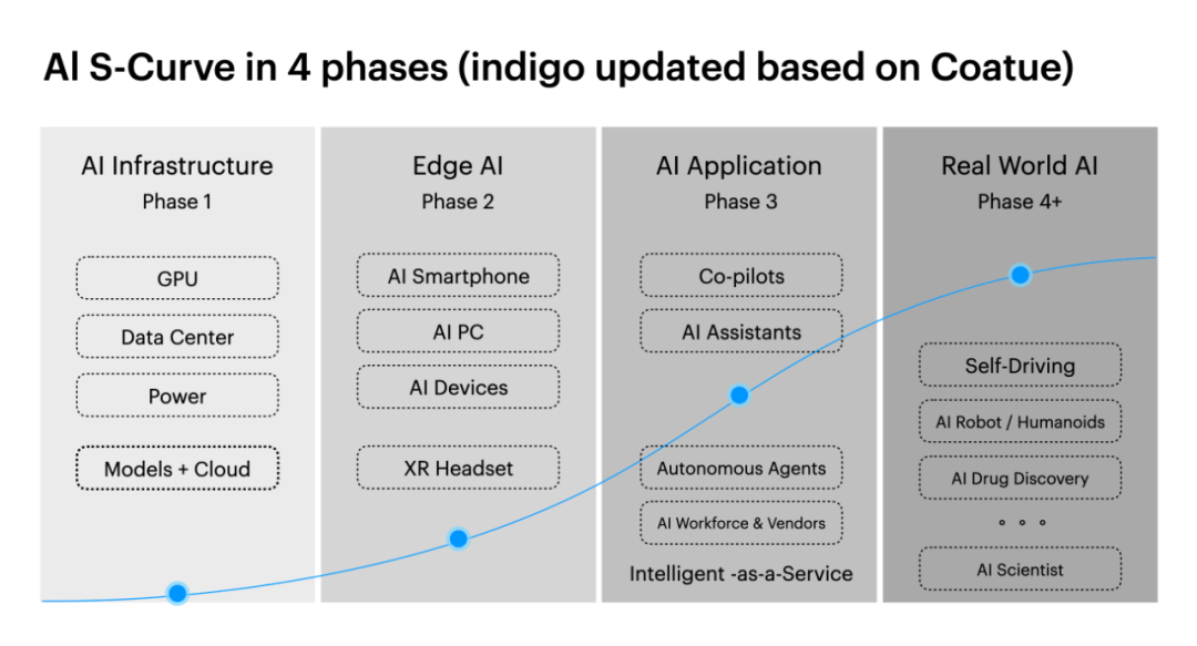 全面理解机器智能与生成式 AI 加速的新工业革命 配图 38