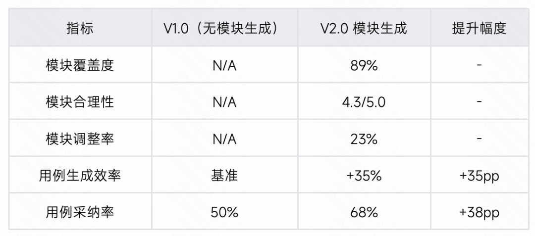 生成率从8%到60%：快手智能测试用例生成系统的四阶进化 配图 38