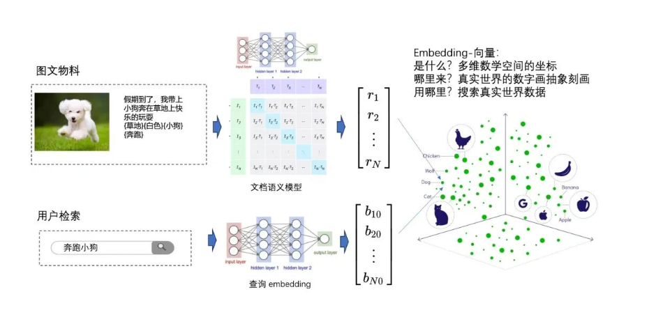 向量，向量化，向量数据库和向量计算 配图 3